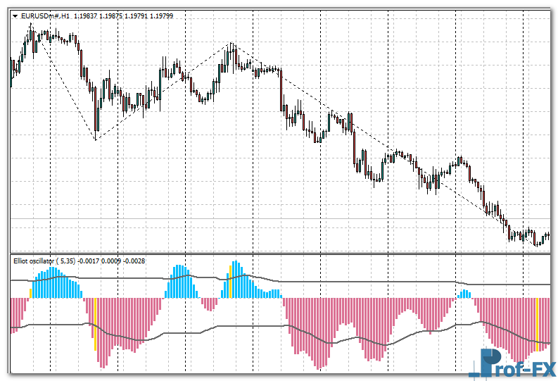 Elliot Waves Oscillator mt4 indicator