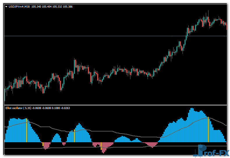 Elliot Waves Oscillator mt4 indicator