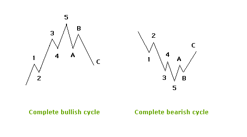 Elliot waves theory Elliot waves theory