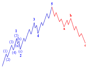 Elliot waves theory Elliot waves theory