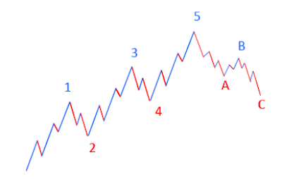 Elliott Wave Basics 2 Elliott Wave Basics 2