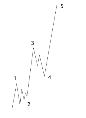 Elliott Wave Basics 3 Elliott Wave Basics 3