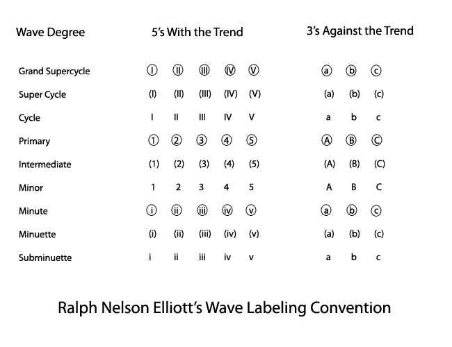 Elliott Wave Basics 4 Elliott Wave Basics 4