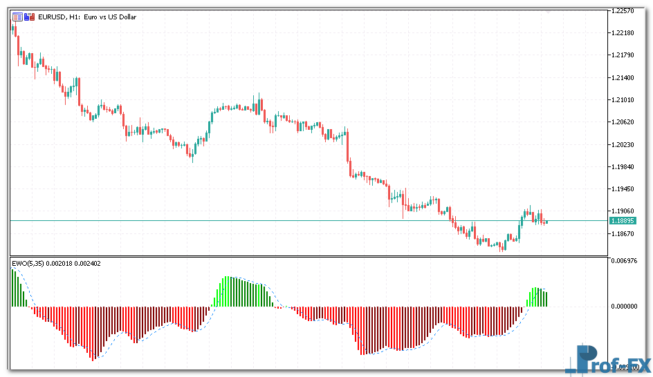 Elliott Wave Oscillator mt5 iindicator