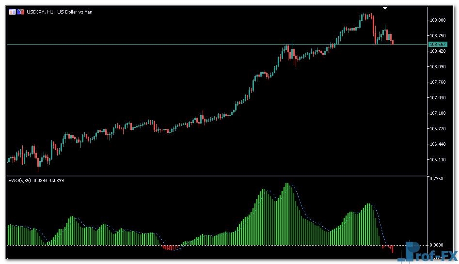 Elliott Wave Oscillator mt5 iindicator