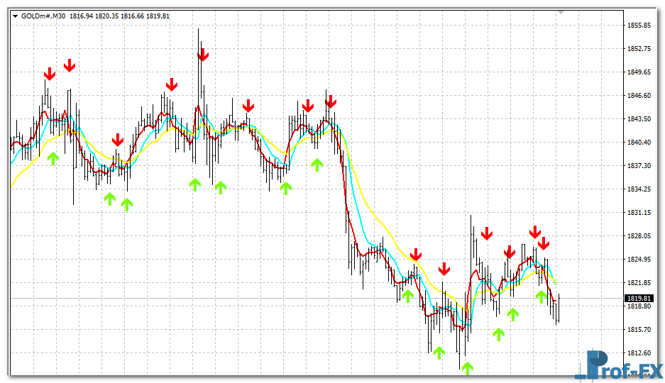 EMA 58 Crossover Alert mt4 indicator
