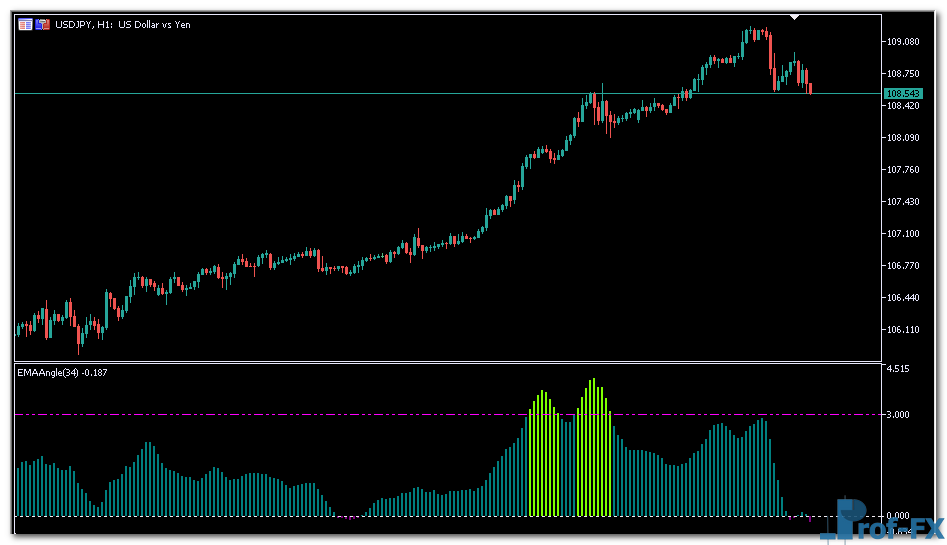 EMA Angle mt5 indicator