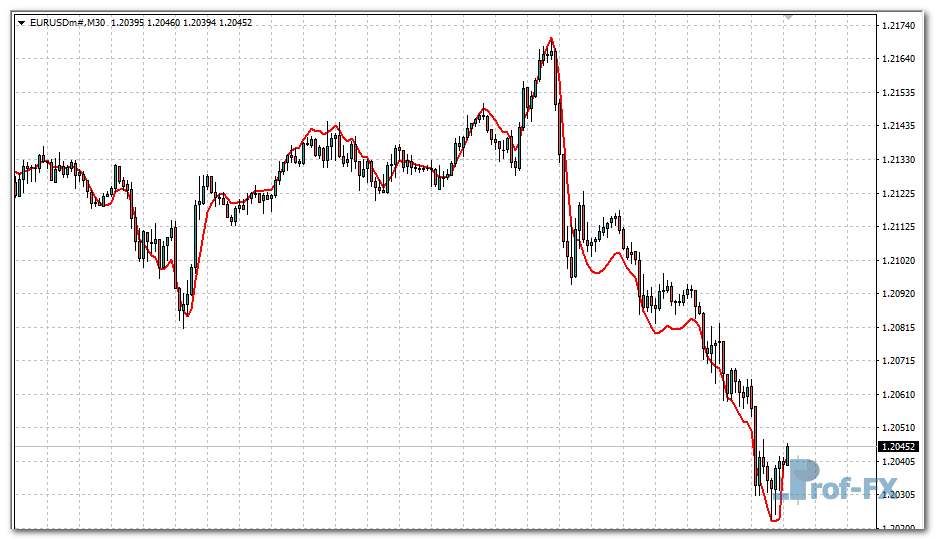 EMA Predictive mt4 indicator