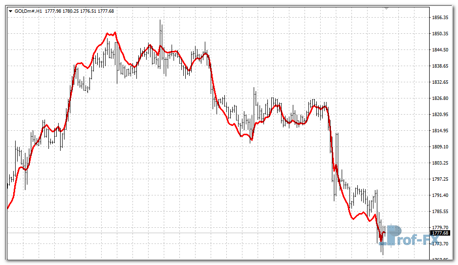 ema-predictive-gold EMA Predictive mt4 indicator