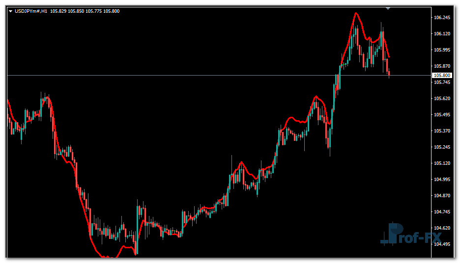 EMA Predictive mt4 indicator