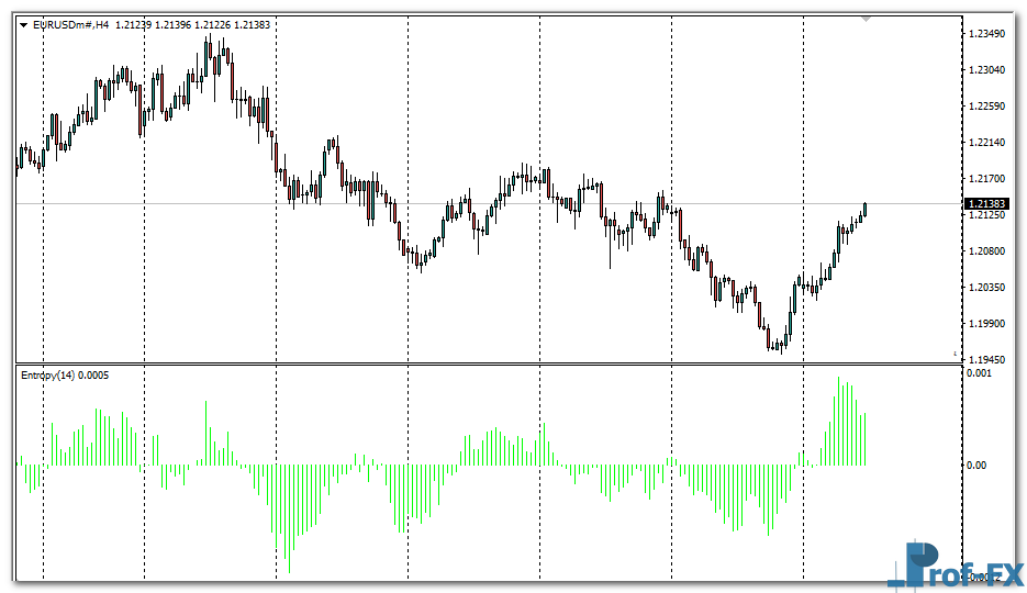 Entropy Math mt4 indicator