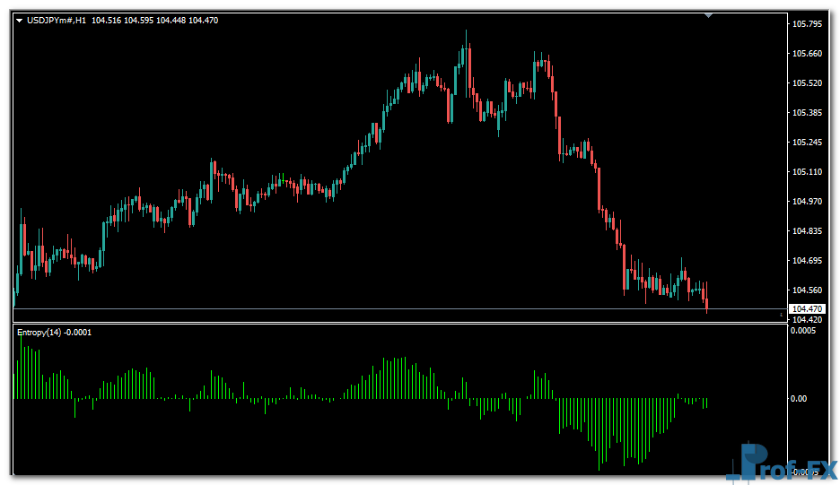 Entropy Math mt4 indicator