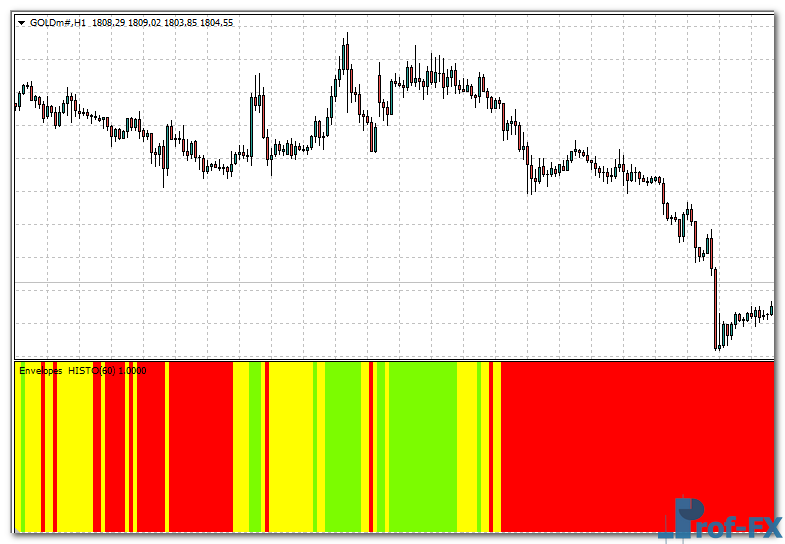 envelopes-histogram-gld Envelopes Histogram mt4 indicator
