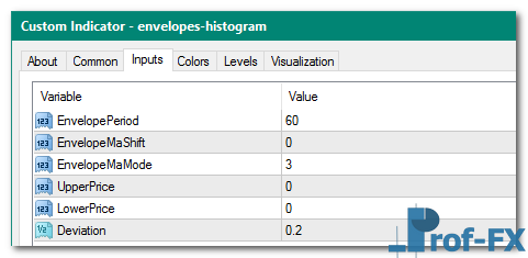 Envelopes Histogram mt4 indicator