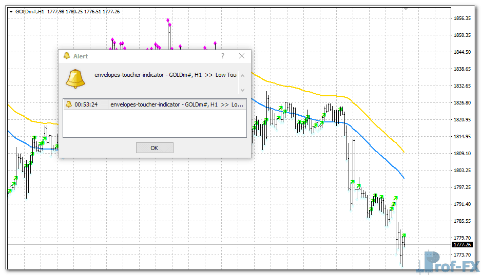 Envelopes Toucher metatrader 4