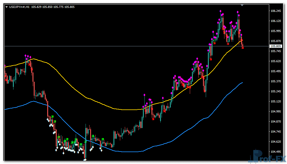 Envelopes Toucher metatrader 4