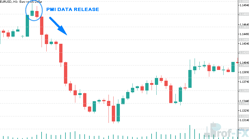 EURUSDH1-ISM DATA