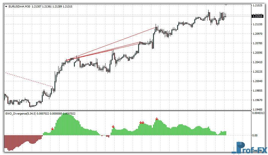 EWO Divergence mt4 indicator