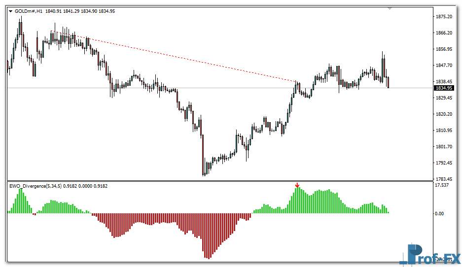 ewo-divergence-gold EWO Divergence mt4 indicator