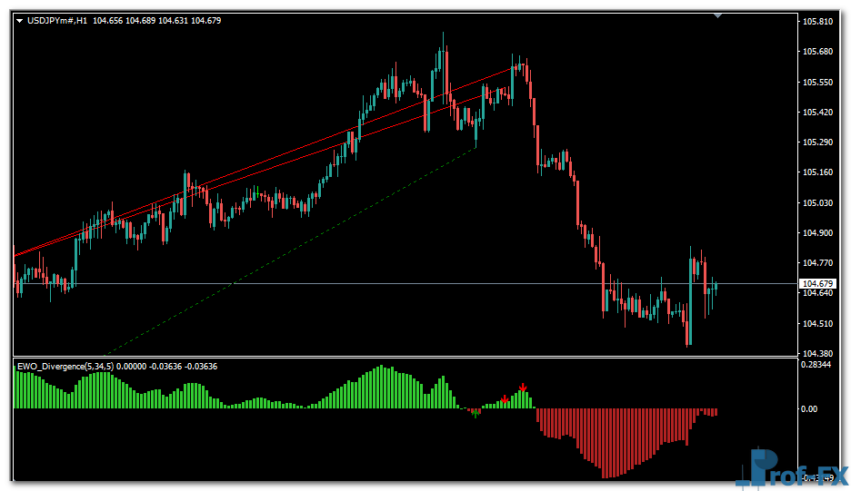 EWO Divergence mt4 indicator