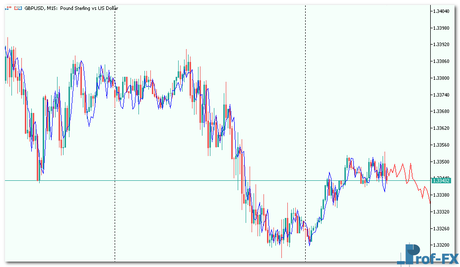 aR Extrapolator Price mt5 indicator