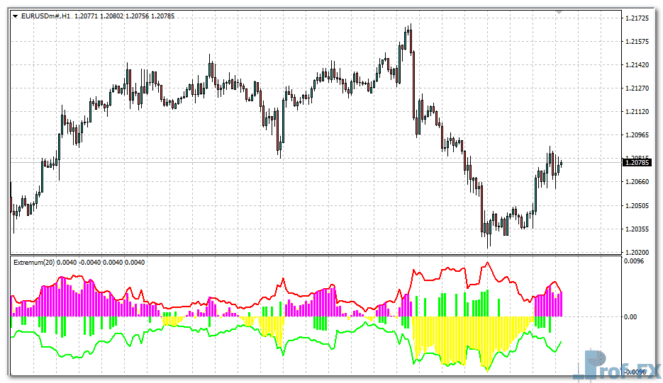 Extremum indicator metatrader 4
