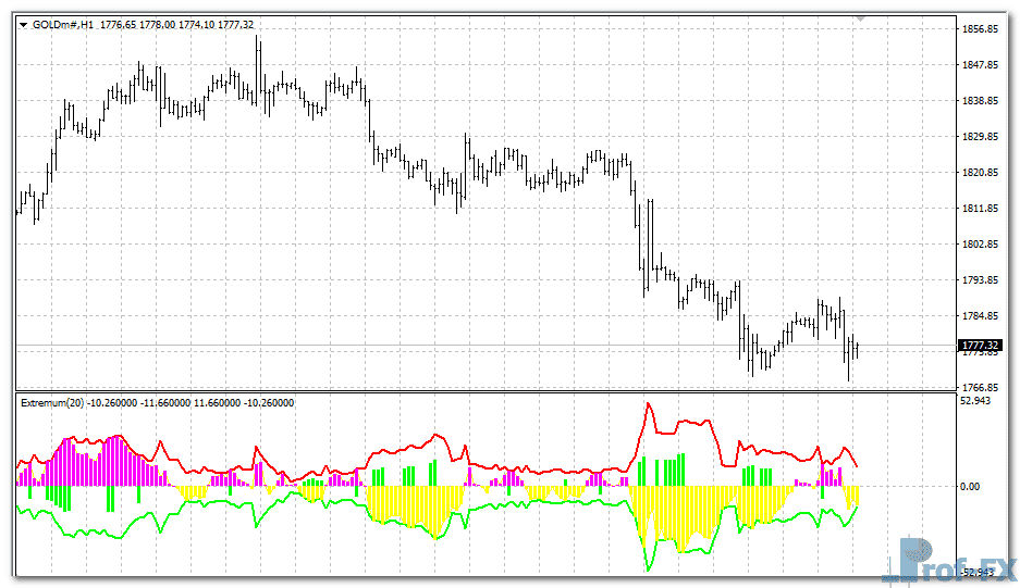 Extremum indicator metatrader 4