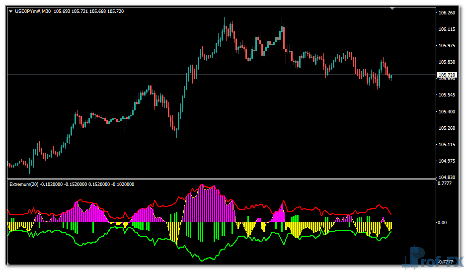 extremum-uj Extremum indicator metatrader 4