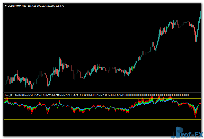 Fan RSI mt4 indicator