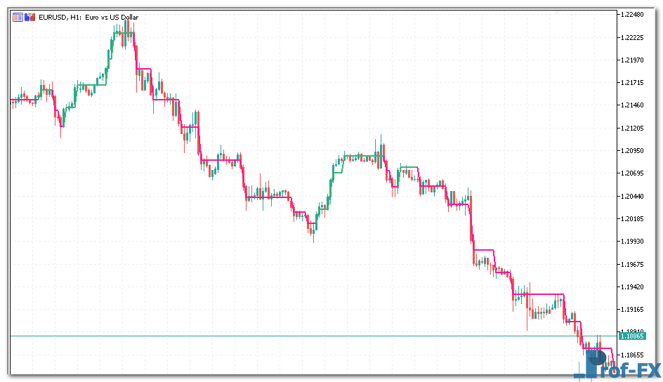 Filtered Price mt5 indicator