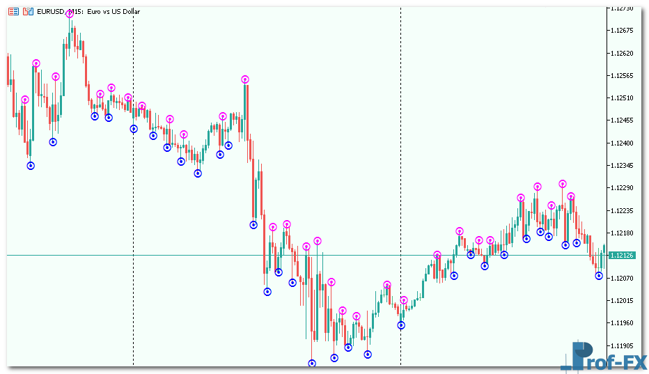 Fine Fractals Alert mt5 indicator