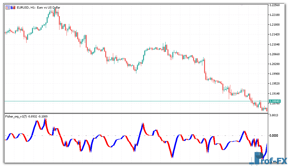 Fisher Org mt5 indicator