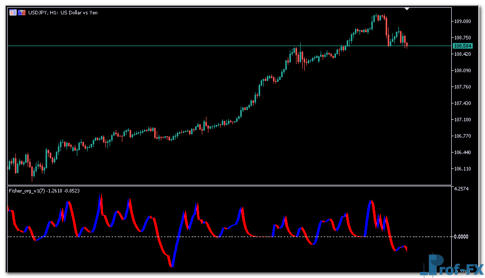 Fisher Org mt5 indicator