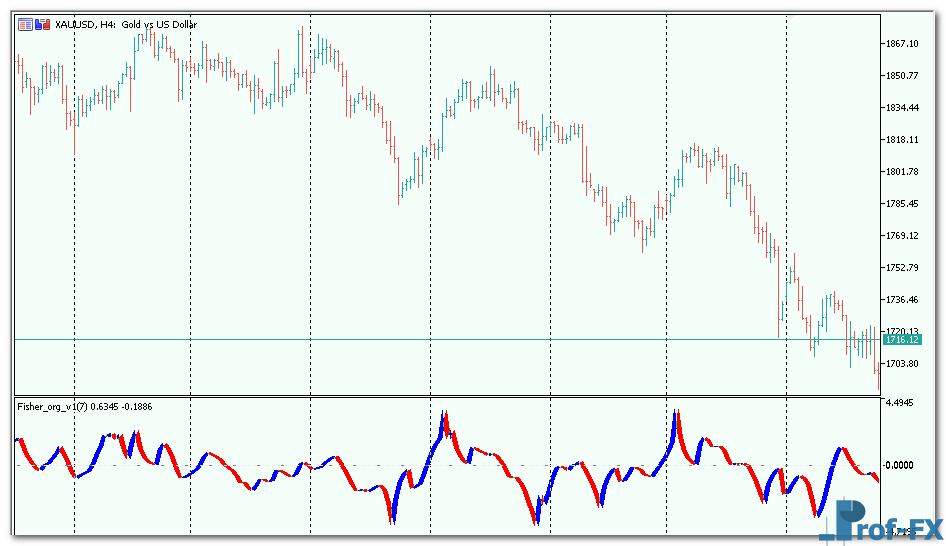 fisher-org-3 Fisher Org mt5 indicator