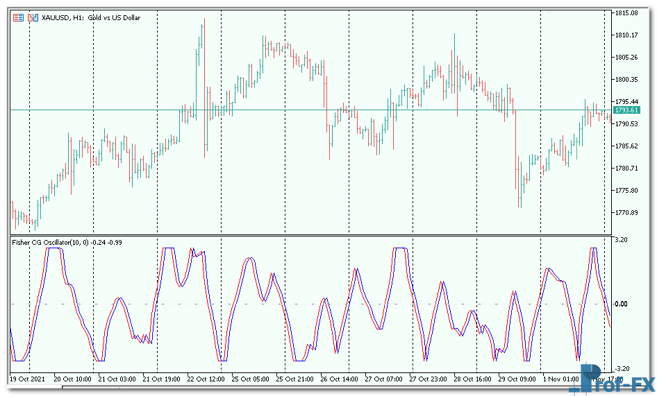 FisherCGOscillator-3 FisherCGOscillator mt5 indicator