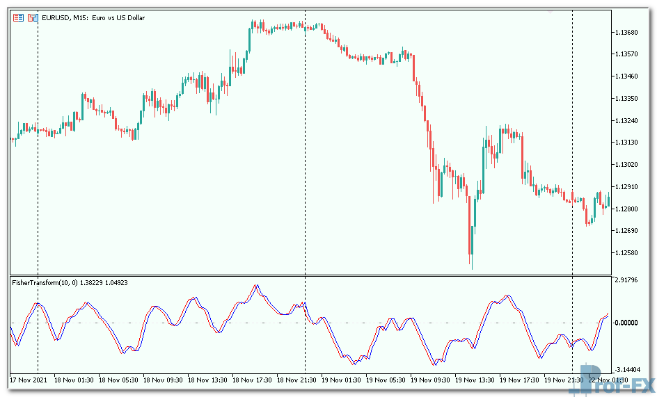 FisherTransform-1 FisherTransform mt5 indicator