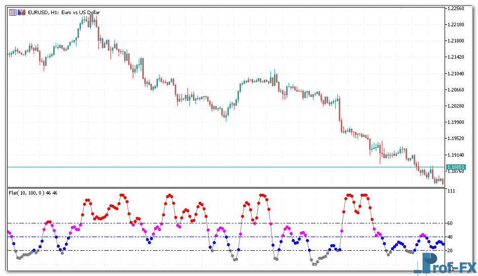 Flat Oscillator mt5 indicator