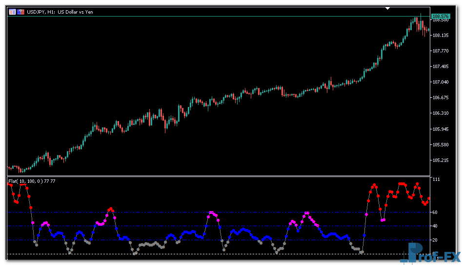 Flat Oscillator mt5 indicator