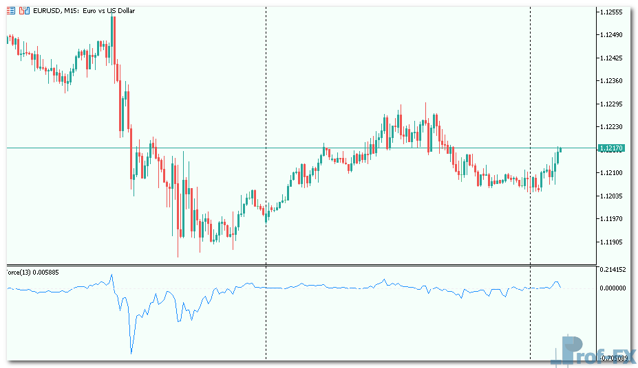 Force Index mt5 indicator