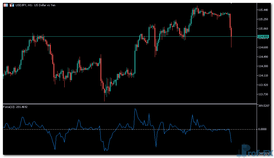 Force Index mt5 indicator