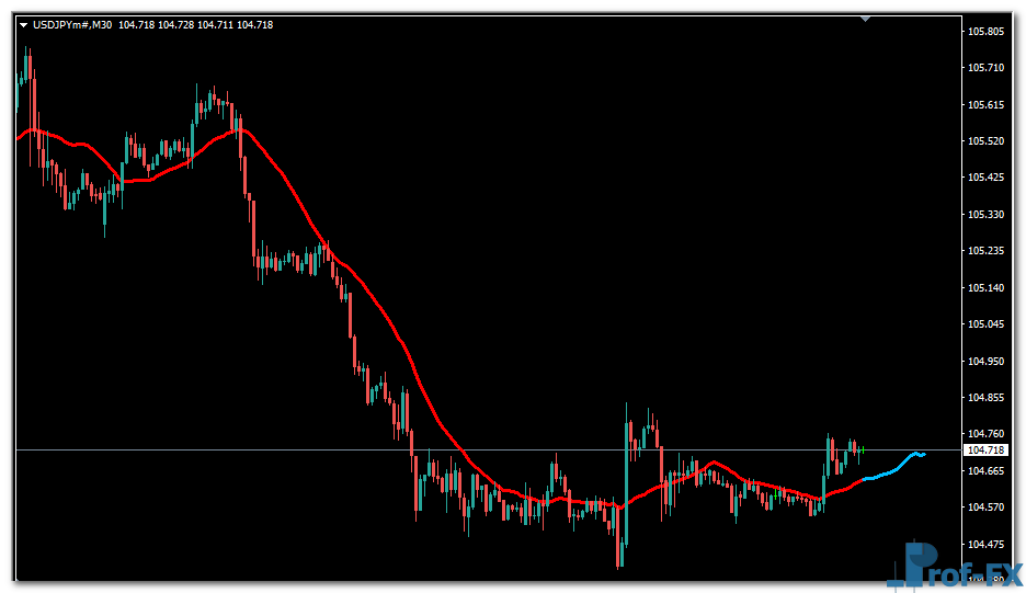 Forecast Moving Average mt4