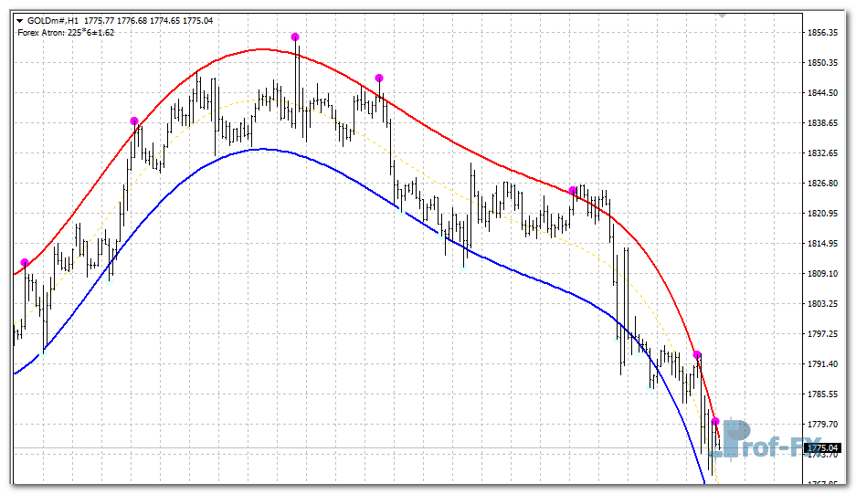 Forex Atron mt4 indicator