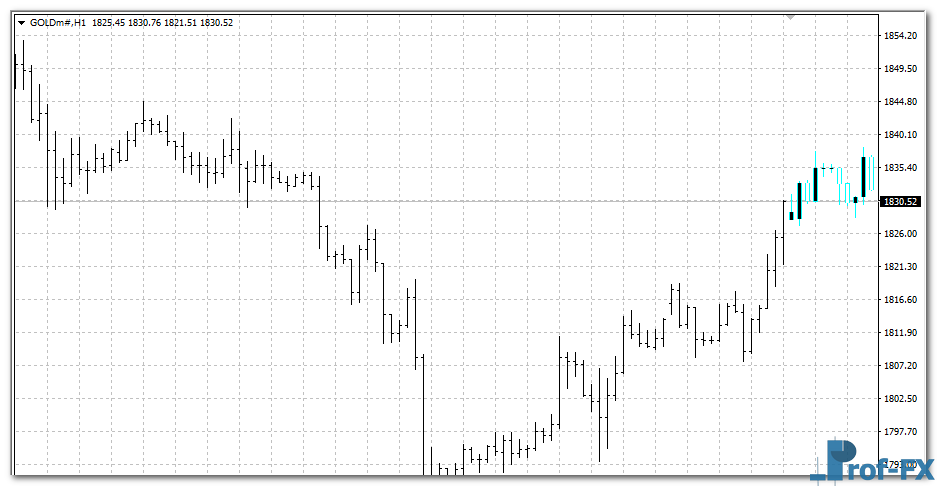 Forex Candle Predictor mt4 indicator