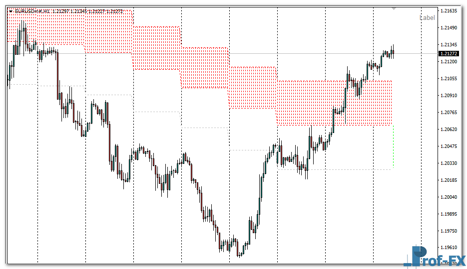 Forex Cloud mt4 indicator