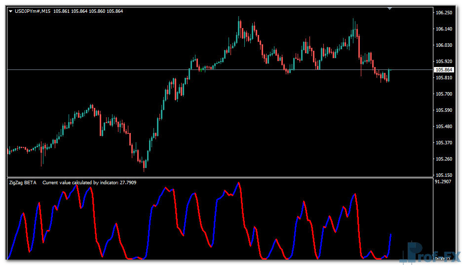 Forex Kwan Smoother mt4 indicator