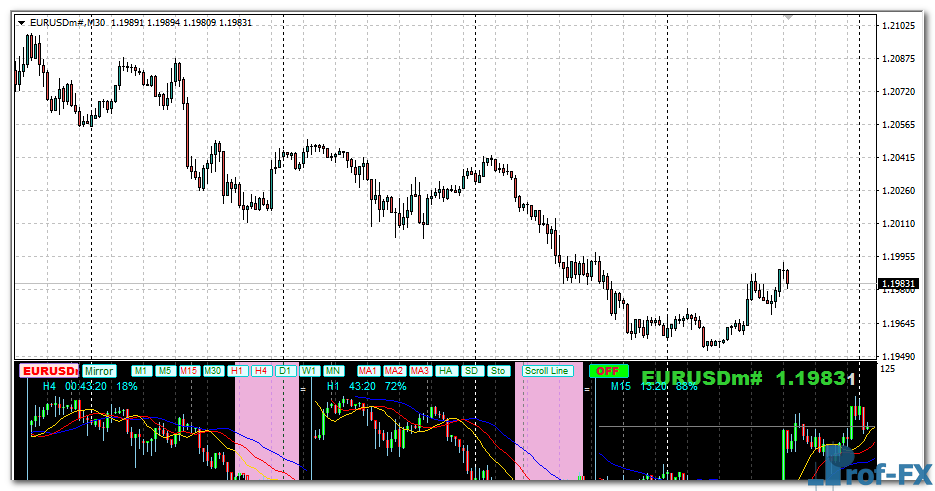 Forex Multiple Chart Indicator MTF mt4