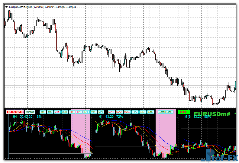 Forex Multiple Chart Strength Meter MTF mt4 indicator