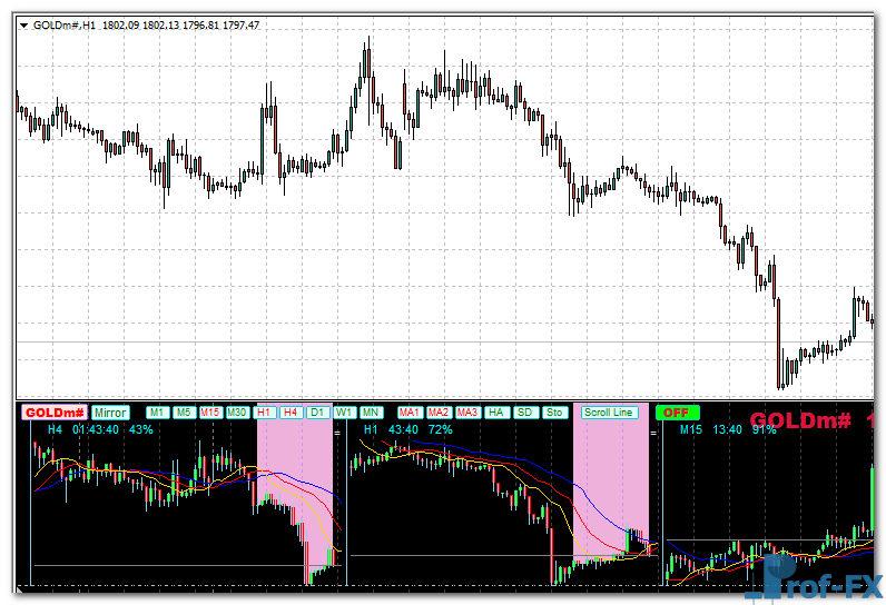 Forex Multiple Chart Strength Meter MTF mt4 indicator