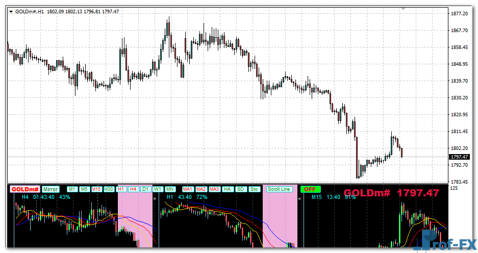 Forex-Multiple Chart-MTF-gold Forex Multiple Chart Indicator MTF mt4