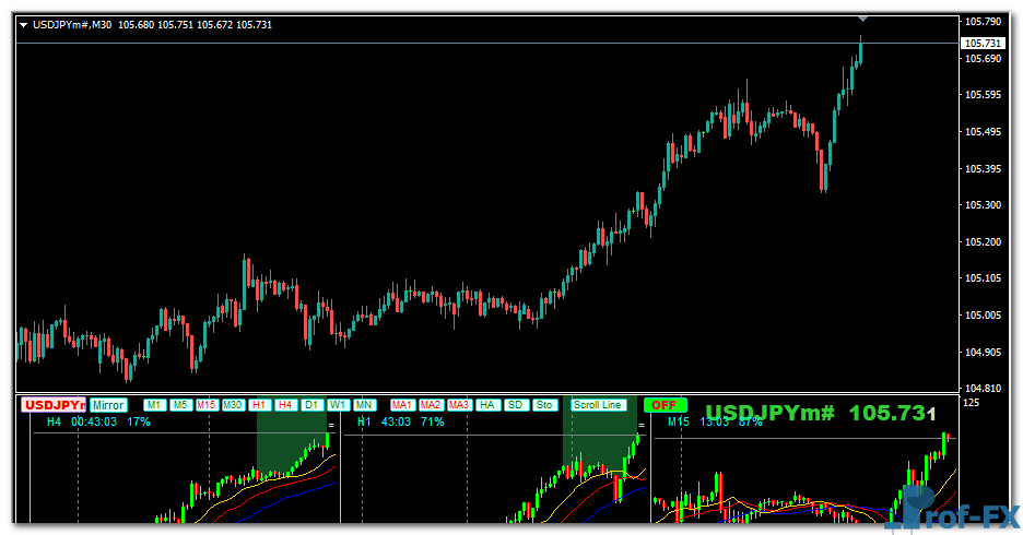 Forex Multiple Chart Indicator MTF mt4